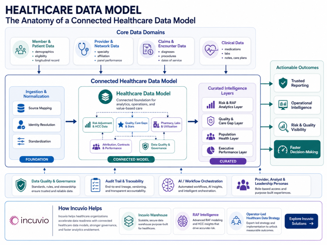 The Anatomy of a Healthcare Data Model